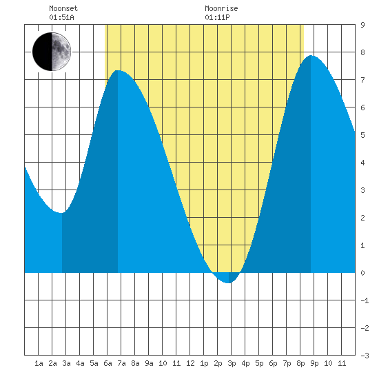 Coyote Creek, Tributary 1 tide chart for Saturday, May 23, 2026