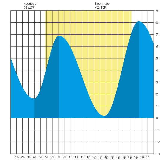 Coyote Creek, Tributary 1 tide chart for Sunday, May 24, 2026