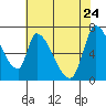 Coyote Creek, Tributary 1 tide chart for Sunday, May 24, 2026