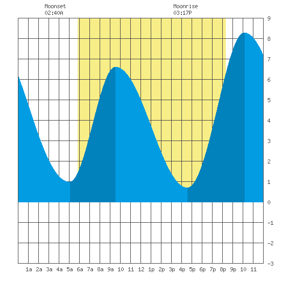 Coyote Creek, Tributary 1 tide chart for Monday, May 25, 2026