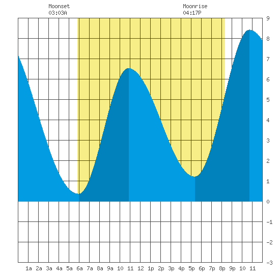 Coyote Creek, Tributary 1 tide chart for Tuesday, May 26, 2026