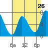 Coyote Creek, Tributary 1 tide chart for Tuesday, May 26, 2026