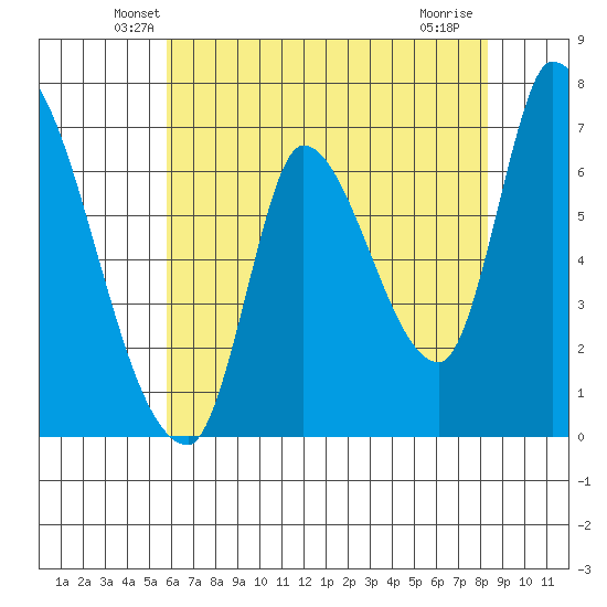 Coyote Creek, Tributary 1 tide chart for Wednesday, May 27, 2026