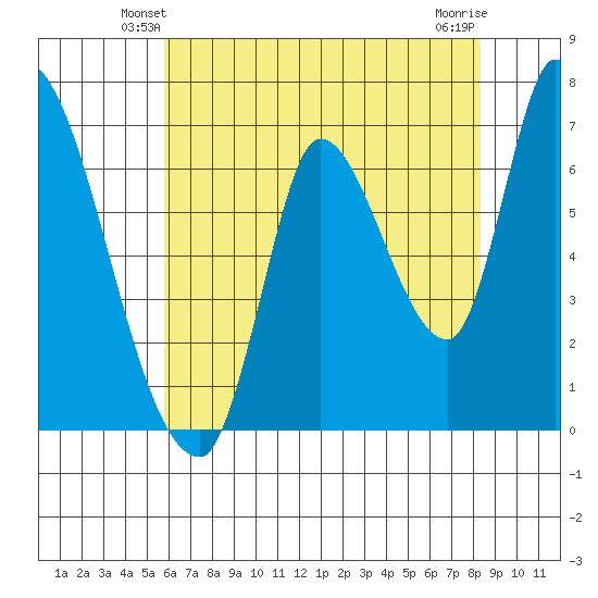 Coyote Creek, Tributary 1 tide chart for Thursday, May 28, 2026