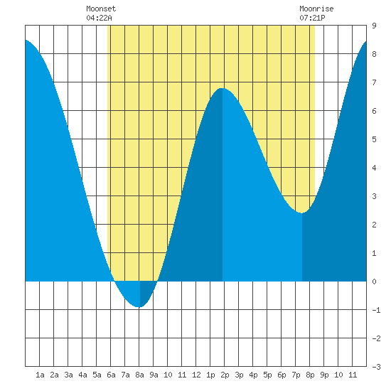 Coyote Creek, Tributary 1 tide chart for Friday, May 29, 2026