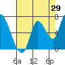 Coyote Creek, Tributary 1 tide chart for Friday, May 29, 2026