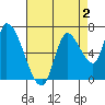 Coyote Creek, Tributary 1 tide chart for Saturday, May 2, 2026