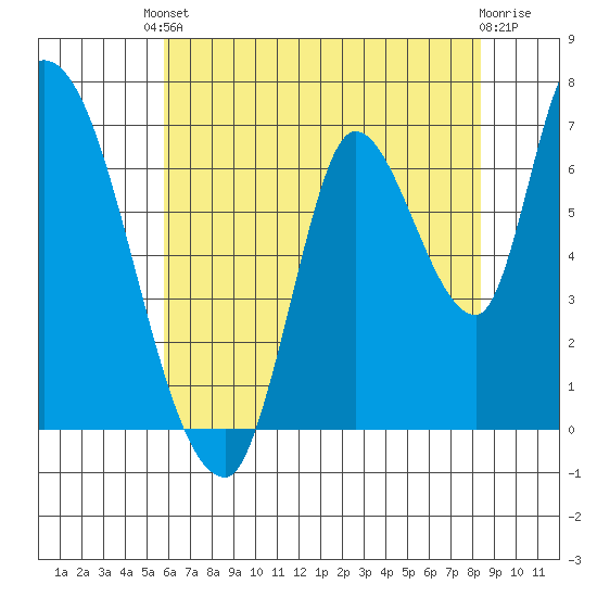 Coyote Creek, Tributary 1 tide chart for Saturday, May 30, 2026