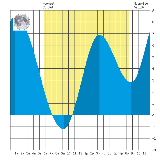Coyote Creek, Tributary 1 tide chart for Sunday, May 31, 2026