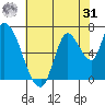 Coyote Creek, Tributary 1 tide chart for Sunday, May 31, 2026