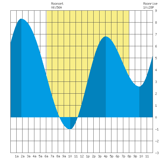 Coyote Creek, Tributary 1 tide chart for Sunday, May 3, 2026