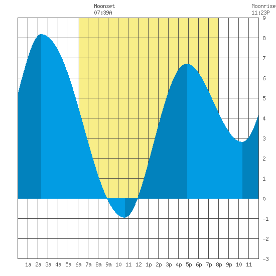 Coyote Creek, Tributary 1 tide chart for Monday, May 4, 2026