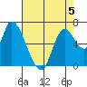 Coyote Creek, Tributary 1 tide chart for Tuesday, May 5, 2026