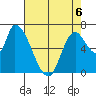 Coyote Creek, Tributary 1 tide chart for Wednesday, May 6, 2026