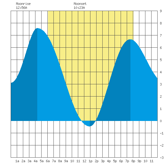 Coyote Creek, Tributary 1 tide chart for Thursday, May 7, 2026
