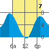 Coyote Creek, Tributary 1 tide chart for Thursday, May 7, 2026