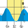 Coyote Creek, Tributary 1 tide chart for Friday, May 8, 2026