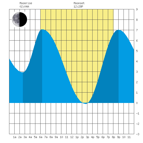 Coyote Creek, Tributary 1 tide chart for Saturday, May 9, 2026