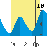 Coyote Creek, Tributary 1 tide chart for Wednesday, June 10, 2026