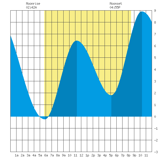 Coyote Creek, Tributary 1 tide chart for Thursday, June 11, 2026