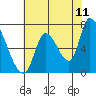 Coyote Creek, Tributary 1 tide chart for Thursday, June 11, 2026