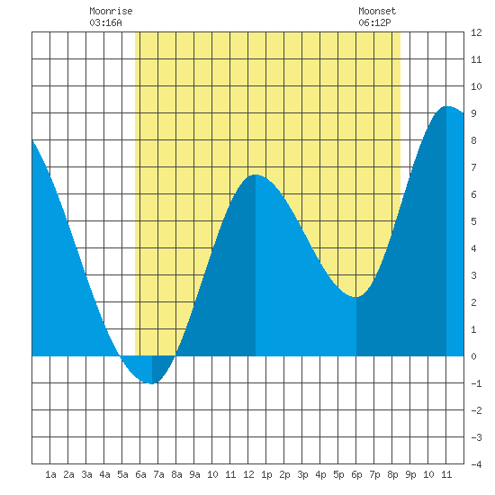 Coyote Creek, Tributary 1 tide chart for Friday, June 12, 2026