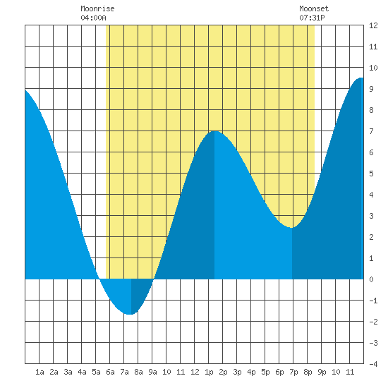 Coyote Creek, Tributary 1 tide chart for Saturday, June 13, 2026
