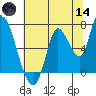 Coyote Creek, Tributary 1 tide chart for Sunday, June 14, 2026