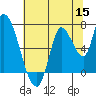 Coyote Creek, Tributary 1 tide chart for Monday, June 15, 2026