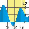 Coyote Creek, Tributary 1 tide chart for Wednesday, June 17, 2026
