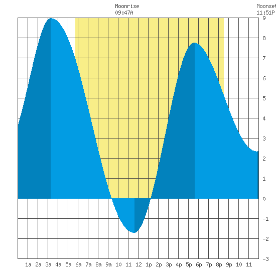 Coyote Creek, Tributary 1 tide chart for Thursday, June 18, 2026