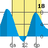 Coyote Creek, Tributary 1 tide chart for Thursday, June 18, 2026