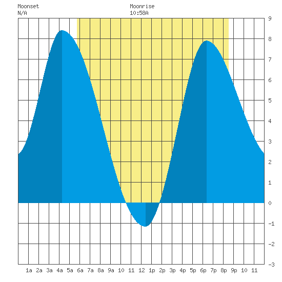 Coyote Creek, Tributary 1 tide chart for Friday, June 19, 2026