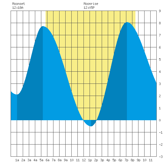 Coyote Creek, Tributary 1 tide chart for Saturday, June 20, 2026