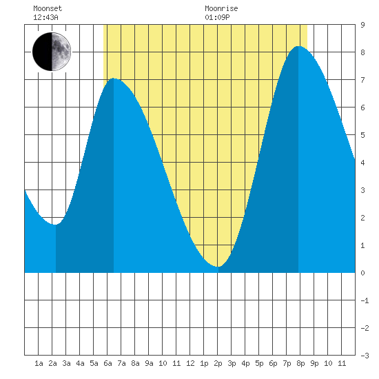 Coyote Creek, Tributary 1 tide chart for Sunday, June 21, 2026