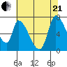 Coyote Creek, Tributary 1 tide chart for Sunday, June 21, 2026