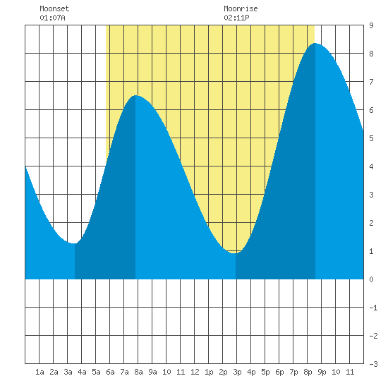 Coyote Creek, Tributary 1 tide chart for Monday, June 22, 2026