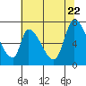 Coyote Creek, Tributary 1 tide chart for Monday, June 22, 2026