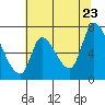 Coyote Creek, Tributary 1 tide chart for Tuesday, June 23, 2026