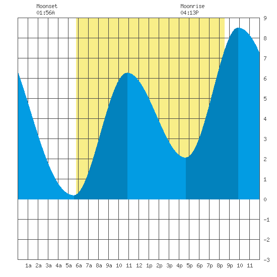 Coyote Creek, Tributary 1 tide chart for Wednesday, June 24, 2026