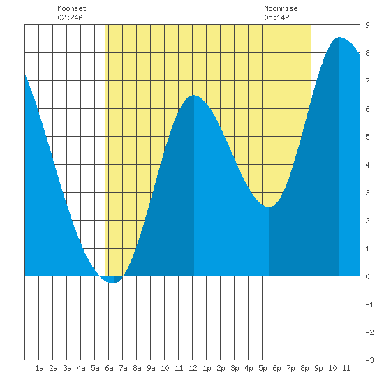 Coyote Creek, Tributary 1 tide chart for Thursday, June 25, 2026