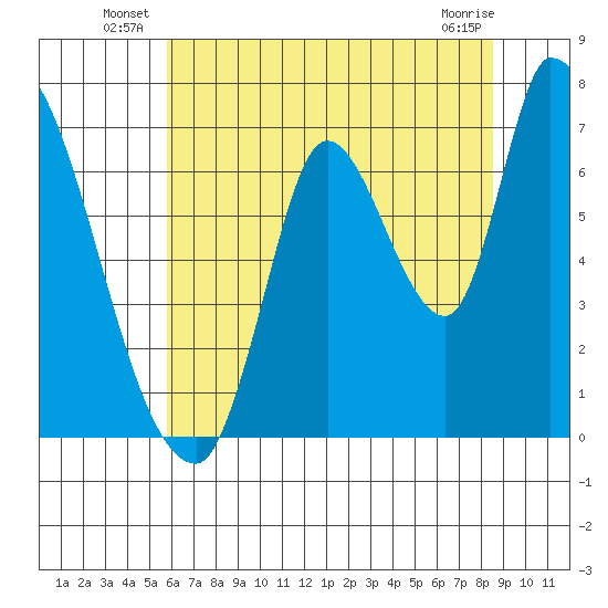Coyote Creek, Tributary 1 tide chart for Friday, June 26, 2026