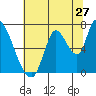 Coyote Creek, Tributary 1 tide chart for Saturday, June 27, 2026