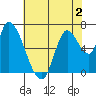 Coyote Creek, Tributary 1 tide chart for Tuesday, June 2, 2026