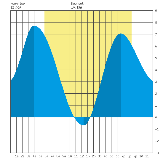 Coyote Creek, Tributary 1 tide chart for Friday, June 5, 2026