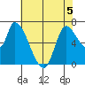 Coyote Creek, Tributary 1 tide chart for Friday, June 5, 2026
