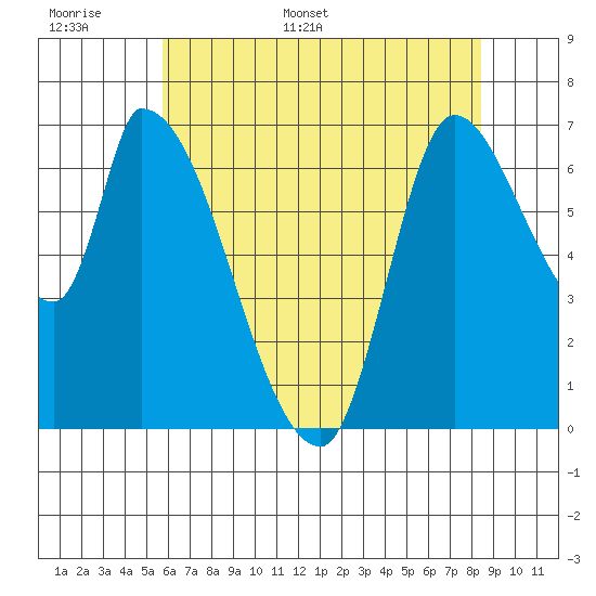 Coyote Creek, Tributary 1 tide chart for Saturday, June 6, 2026