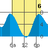 Coyote Creek, Tributary 1 tide chart for Saturday, June 6, 2026