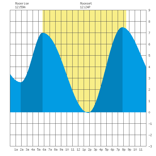 Coyote Creek, Tributary 1 tide chart for Sunday, June 7, 2026