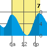 Coyote Creek, Tributary 1 tide chart for Sunday, June 7, 2026